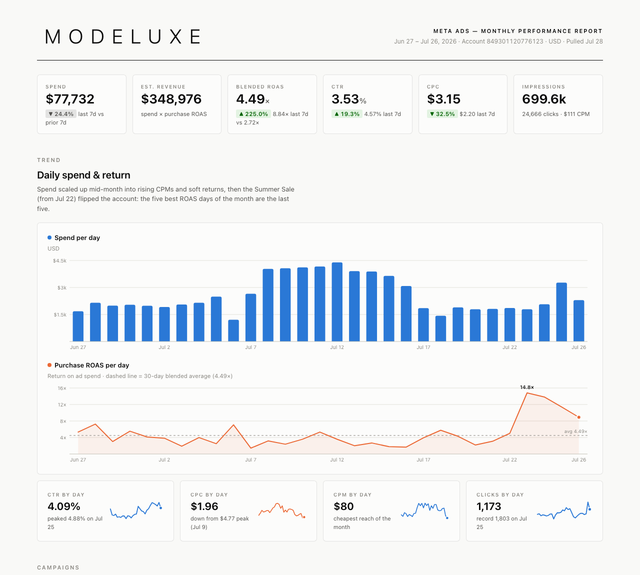 Build a Client-Ready Meta Ads Dashboard with Claude Code — dashboard preview
