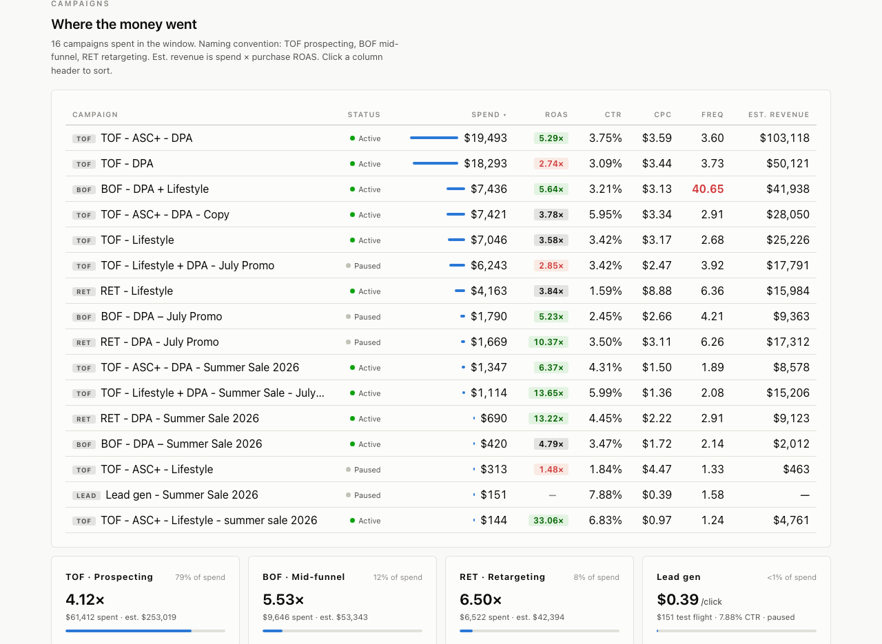 Build a Client-Ready Meta Ads Dashboard with Claude Code — dashboard preview
