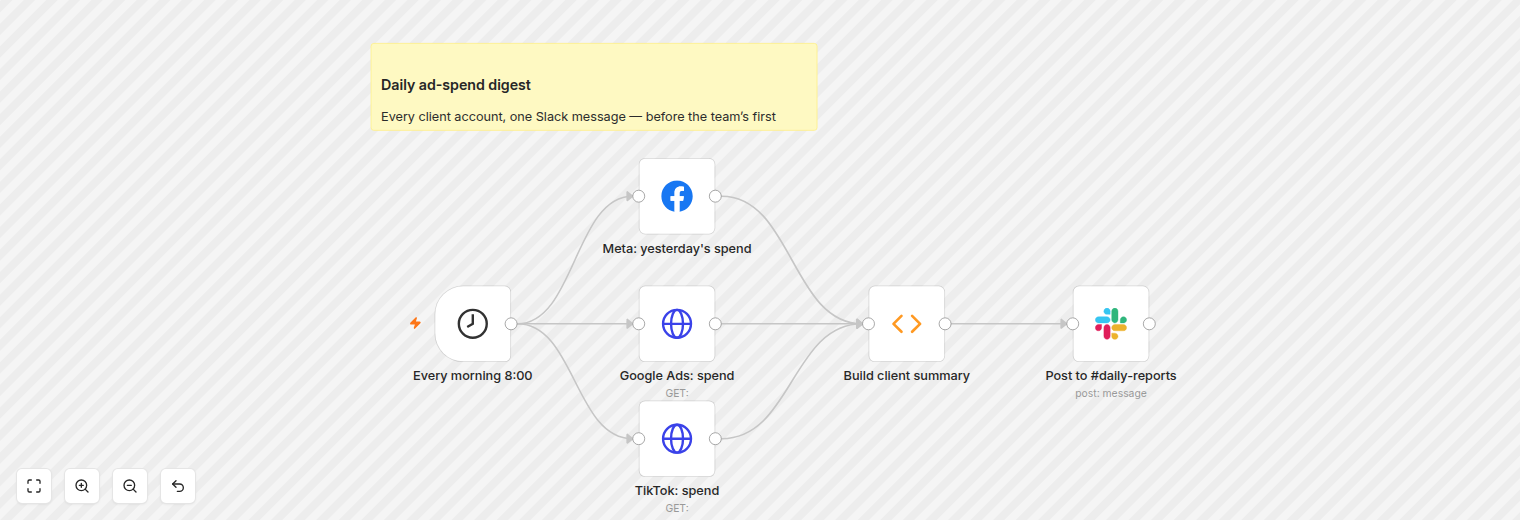Marketing Workflow Automation — real build